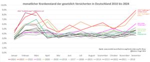 Krankenstand der gesetzlich Versicherten in Deutschland 2010 - 4-2024