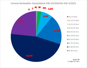 Sterbealter Corona 21-02