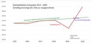 Sterbefallzahlen Schweden 2015-2020